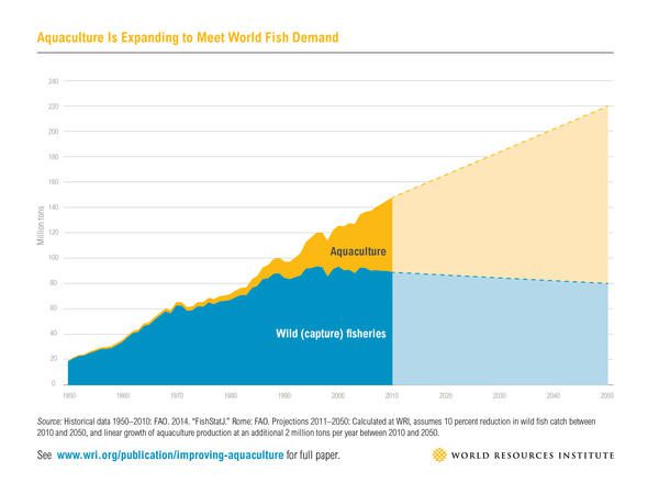 graph of green aquaculture