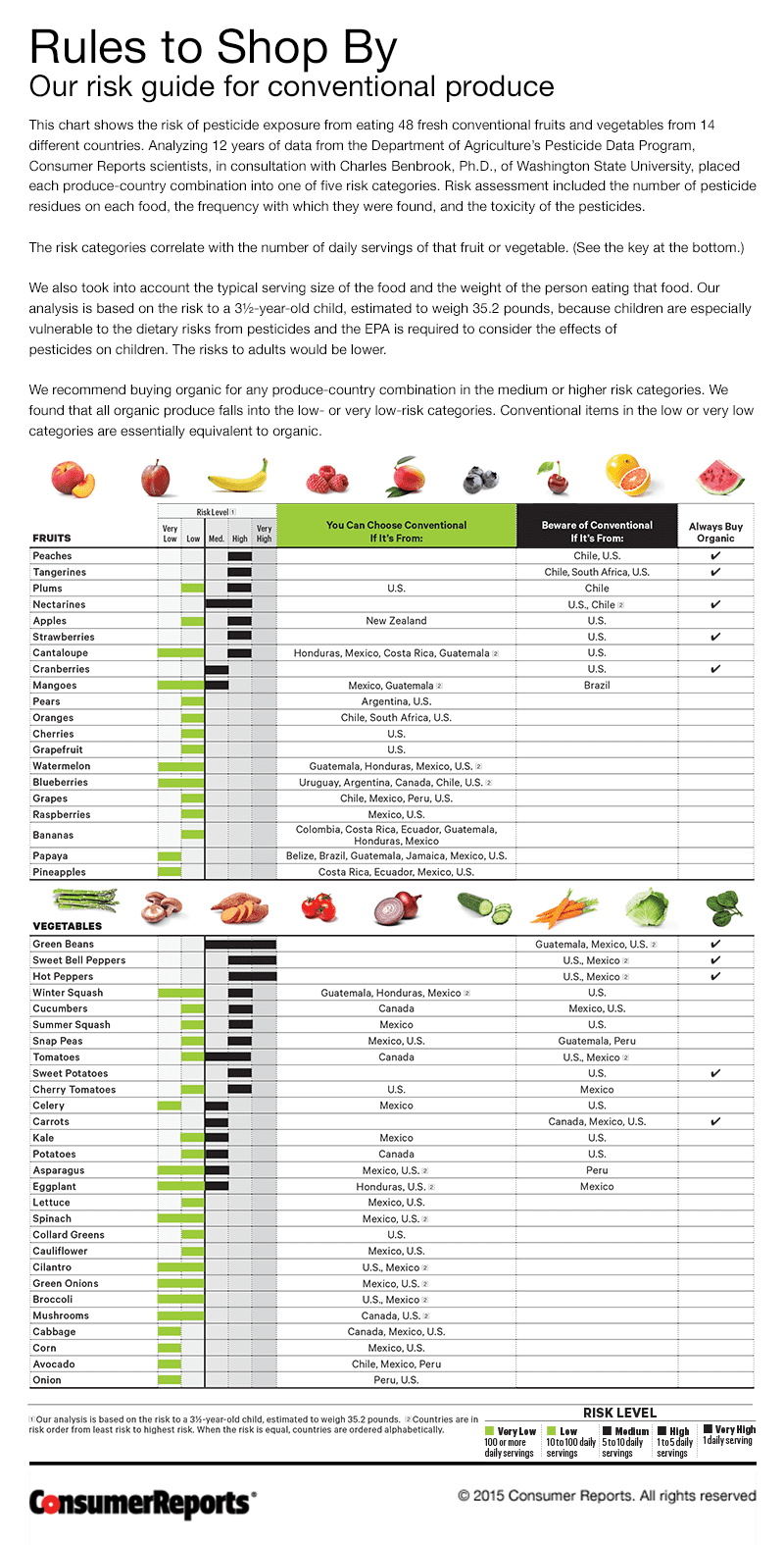 Pesticides in Produce Consumer Reports